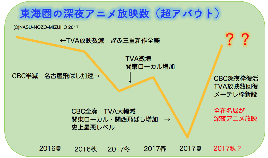 【朗報】来期は東海圏のアニメ事情が大改善！　「名古屋飛ばし」大幅縮小！？
